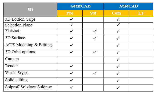 so sánh phần mềm AutoCAD và GstarCAD