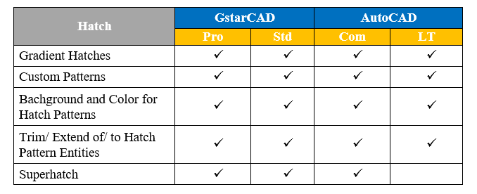 so sánh phần mềm AutoCAD và GstarCAD