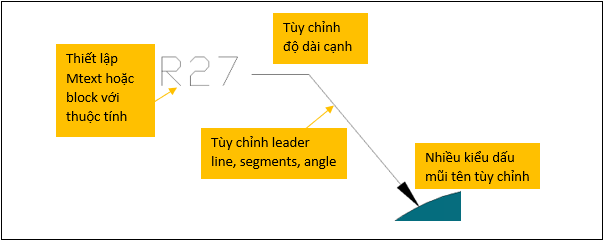 Multileaders ghi chú trong CAD là một công cụ hữu ích giúp bạn có thể ghi chú và chú thích trực tiếp vào hình ảnh. Nếu bạn muốn biết thêm về cách sử dụng và tùy chỉnh Multileaders trong CAD, hãy xem hình ảnh liên quan đến từ khoá này.